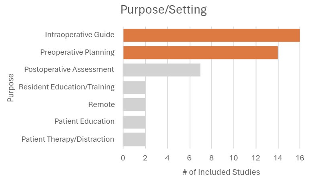 Bar graph of purpose/setting on y-axis and number of included studies on x-axis with two orange bars depicting the most common purposes of intraoperative guide and preoperative planning