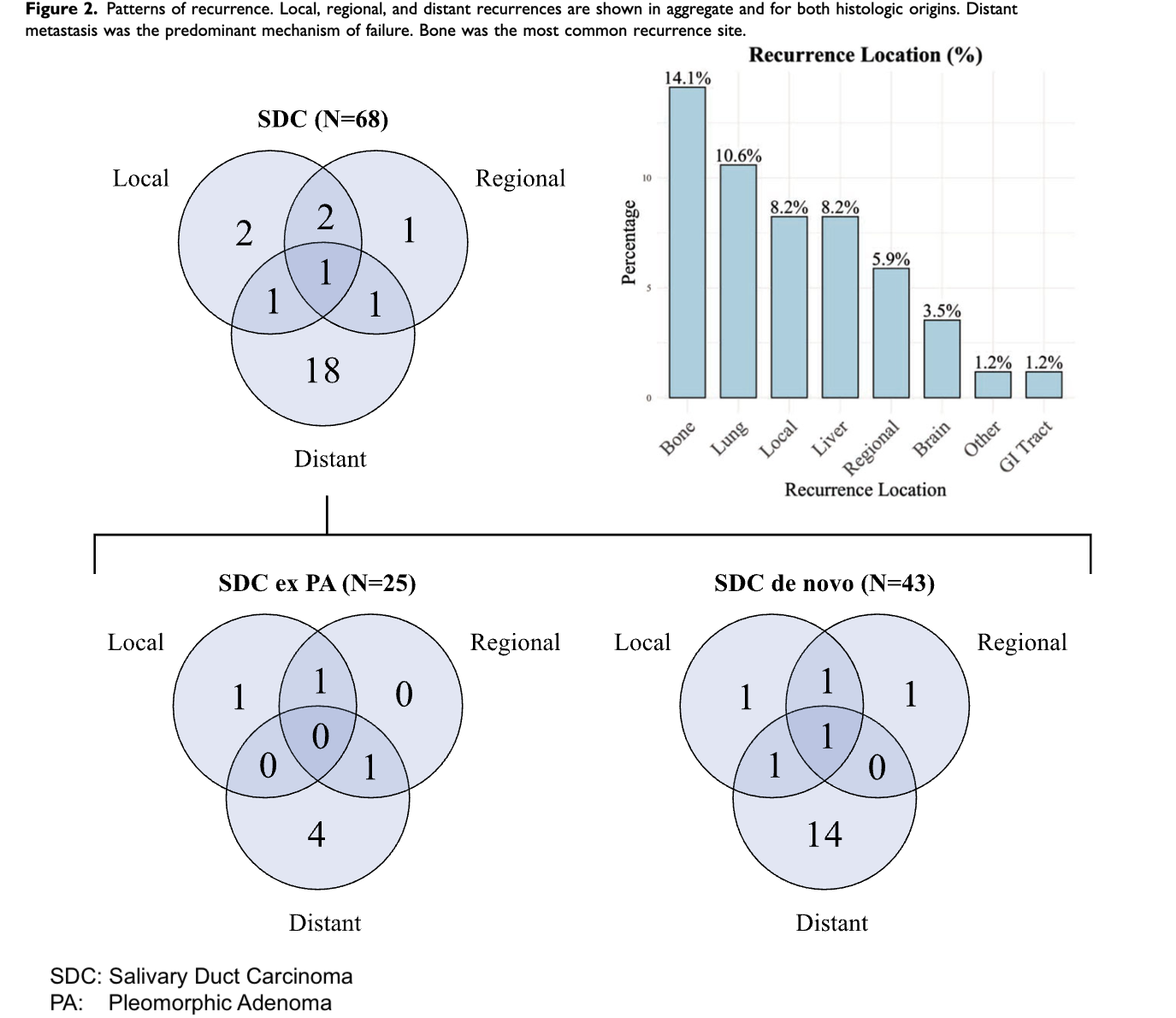 Venn diagrams and bar graph of cancer recurrence