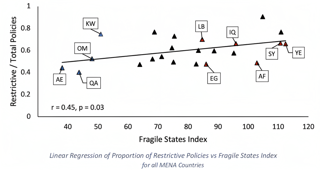 Linear Regression Graph Depicting an Association between Higher State Fragility and Higher Proportion of Restrictive rather than Health-resource Oriented COVID-19 Policies