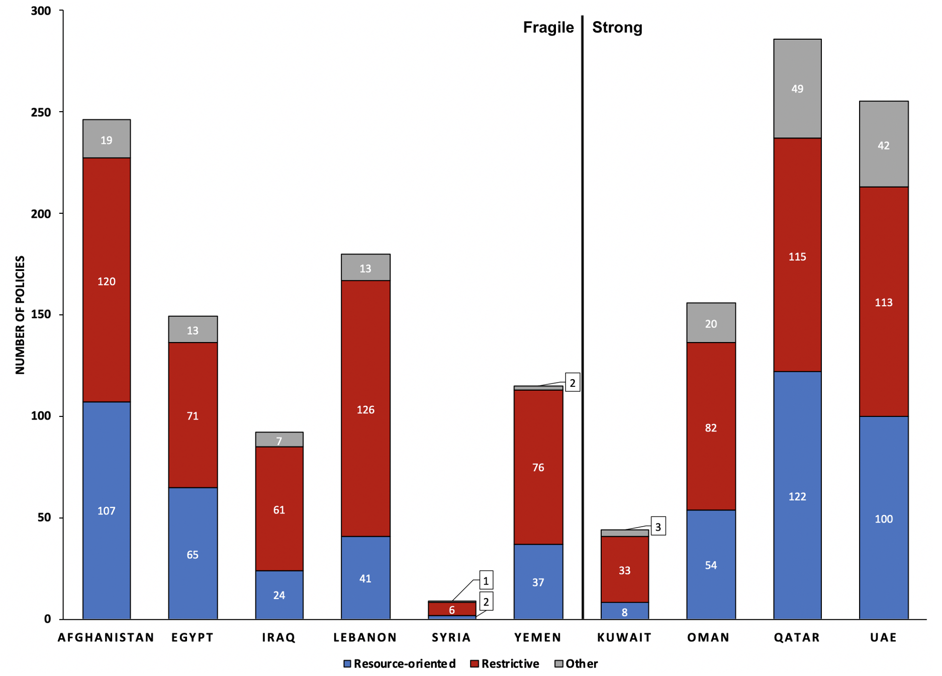 Bar Chart Displaying Number of Health Resource-oriented and Restrictive COVID-19 Policies by State Fragility