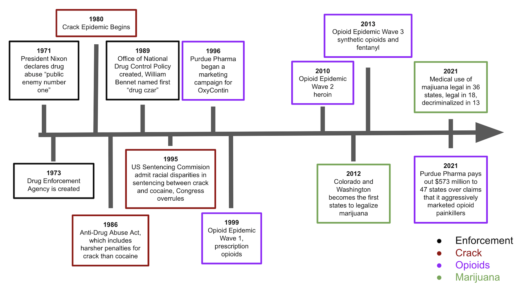 Timeline of Key Drug-Related Events from 1971 to 2021