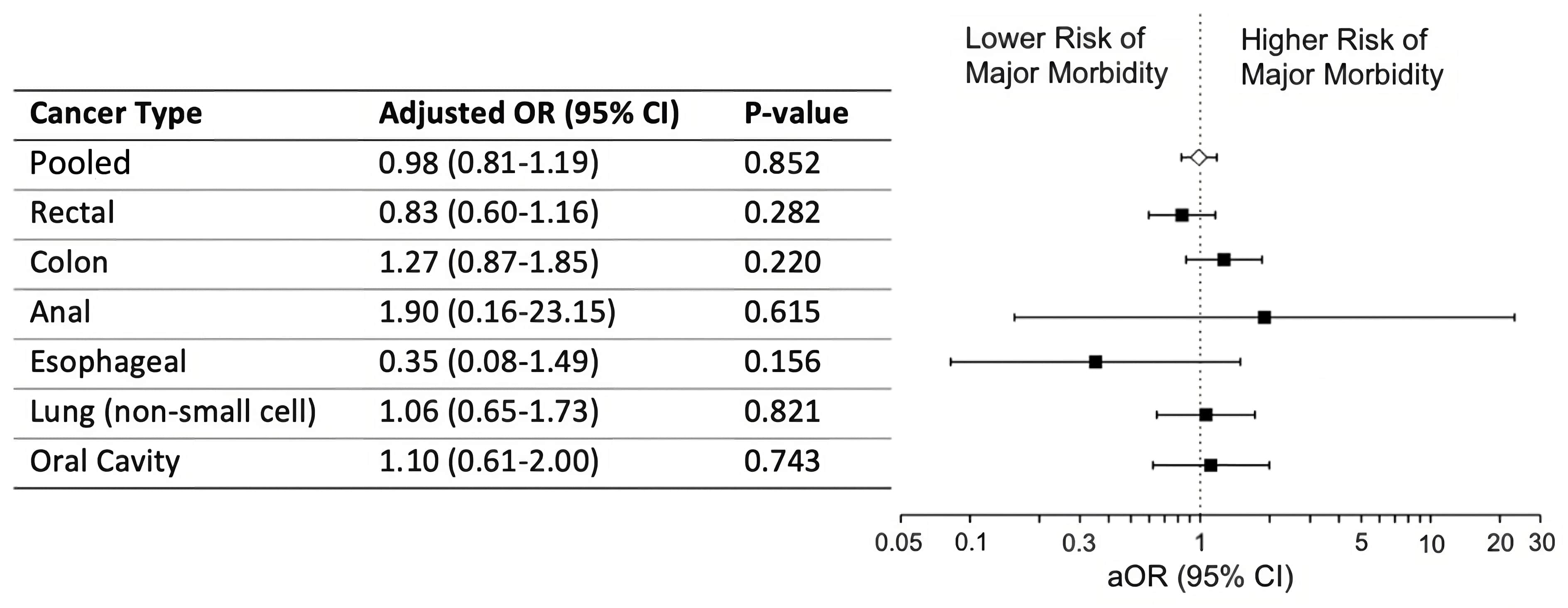 Forest plot of Adjusted Odds Ratios for Major Morbidity Associated with Neoadjuvant Immunotherapy by Cancer Type