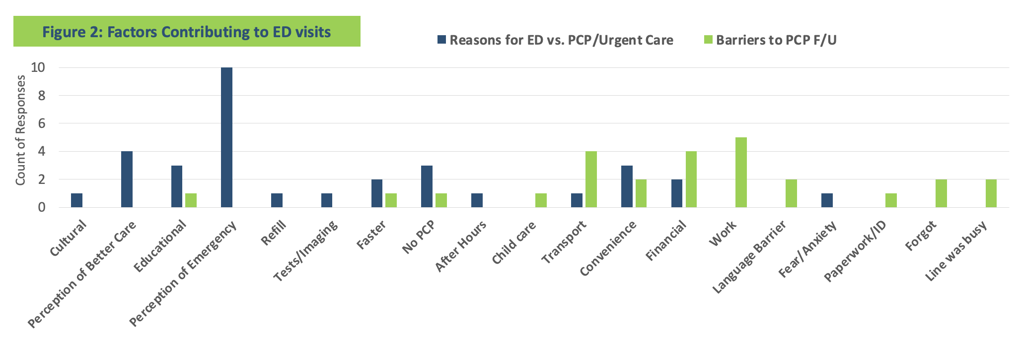 Bar graph depicting responses about barriers to primary care physician follow-up and reasons to go to the emergency department instead of Urgent Care or a primary care physician