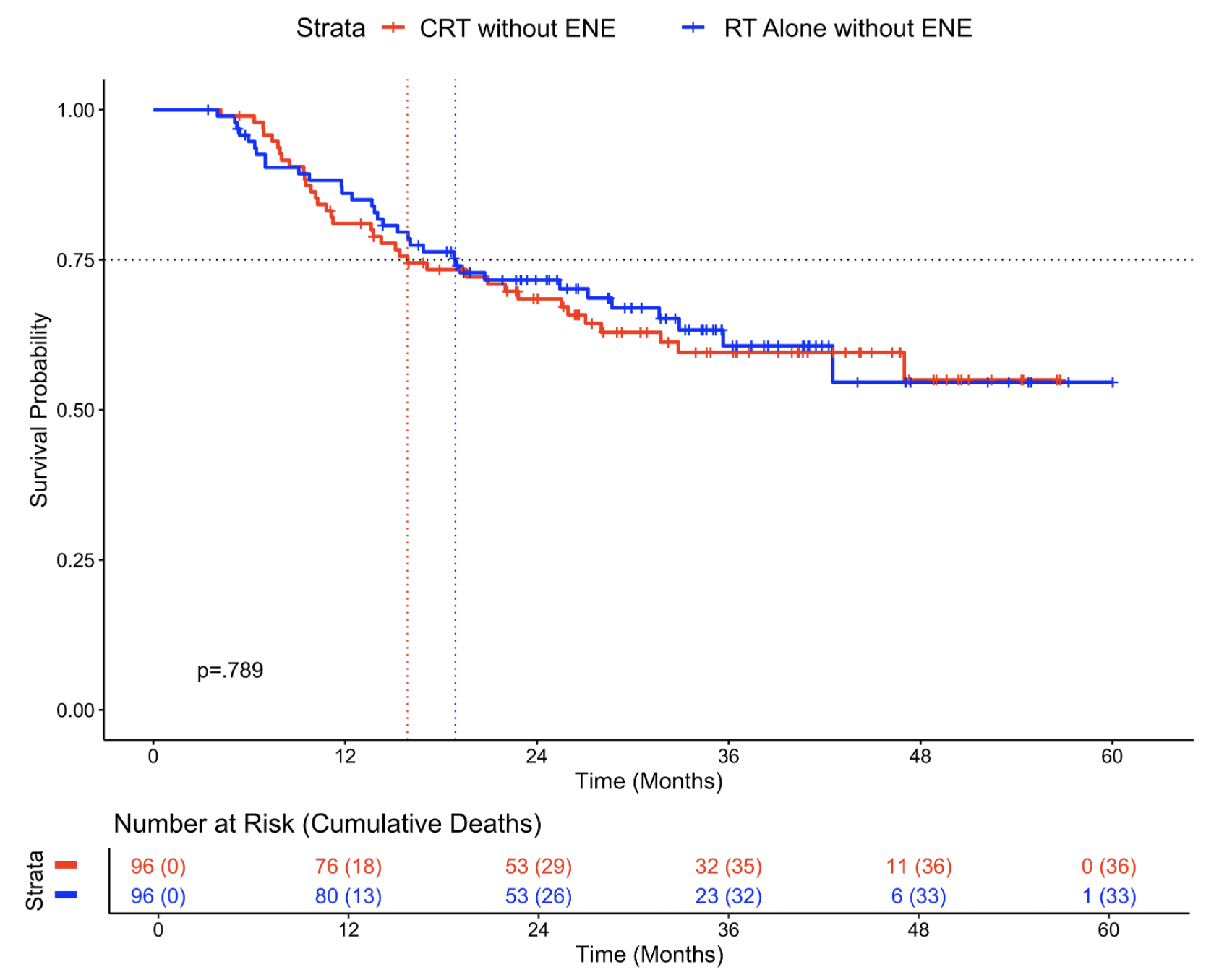 Kaplan-Meier Survival Curves by Postoperative Therapy with and without Extranodal Extension