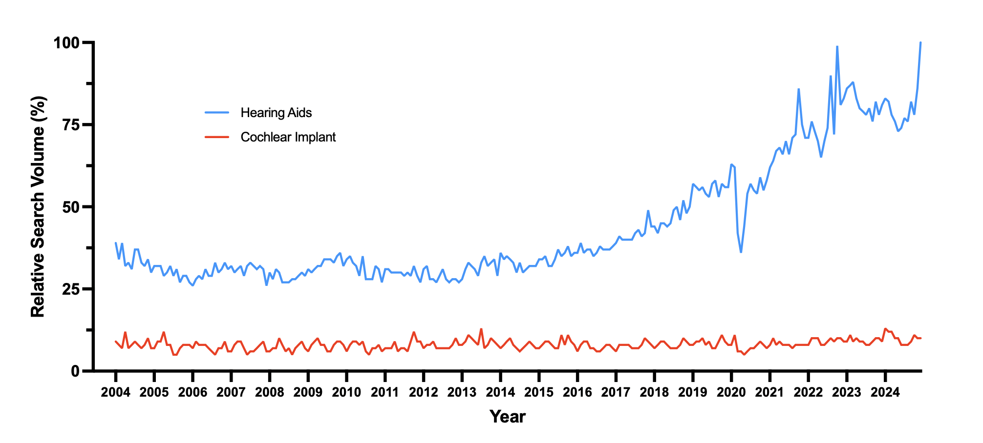 Line graph of search terms “hearing aids” and “cochlear implant” over 20 years