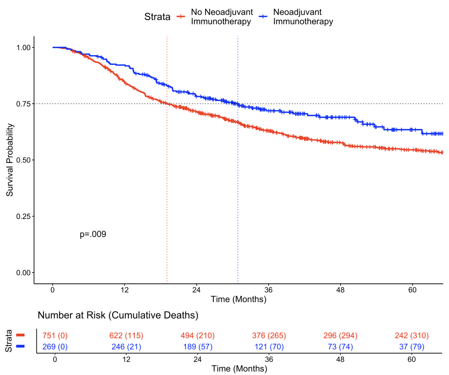 Kaplan-Meier Survival Curves by Neoadjuvant Immunotherapy