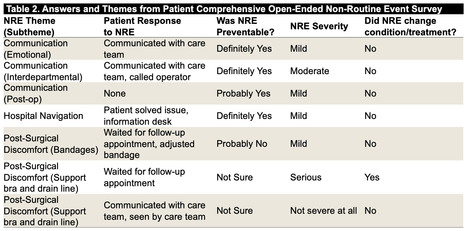 Table with columns: NRE Theme (Subtheme), Patient Response to NRE, Was NRE Preventable?, NRE Severity, Did NRE change condition/treatment?