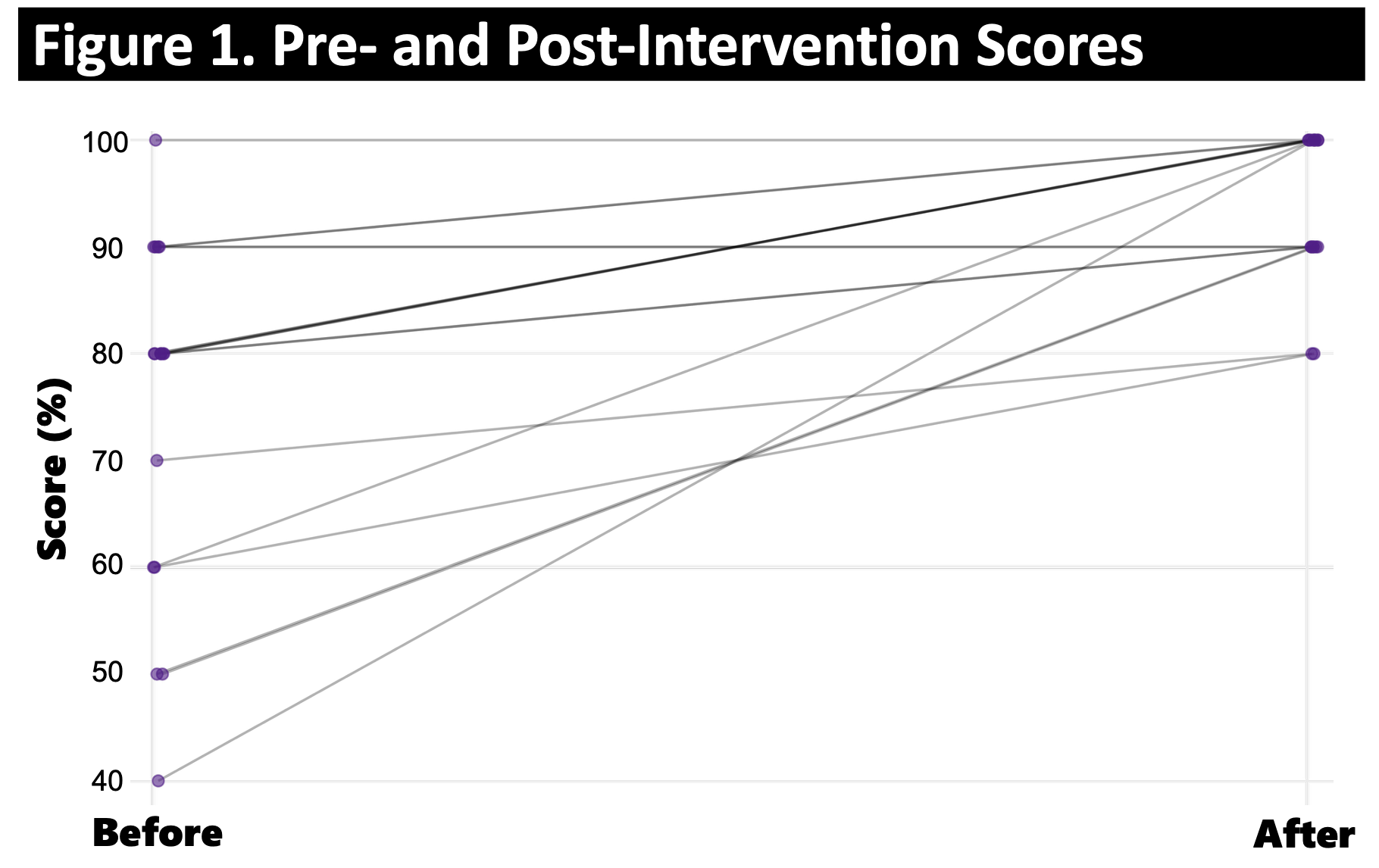 Line graph of pre- and post-intervention scores