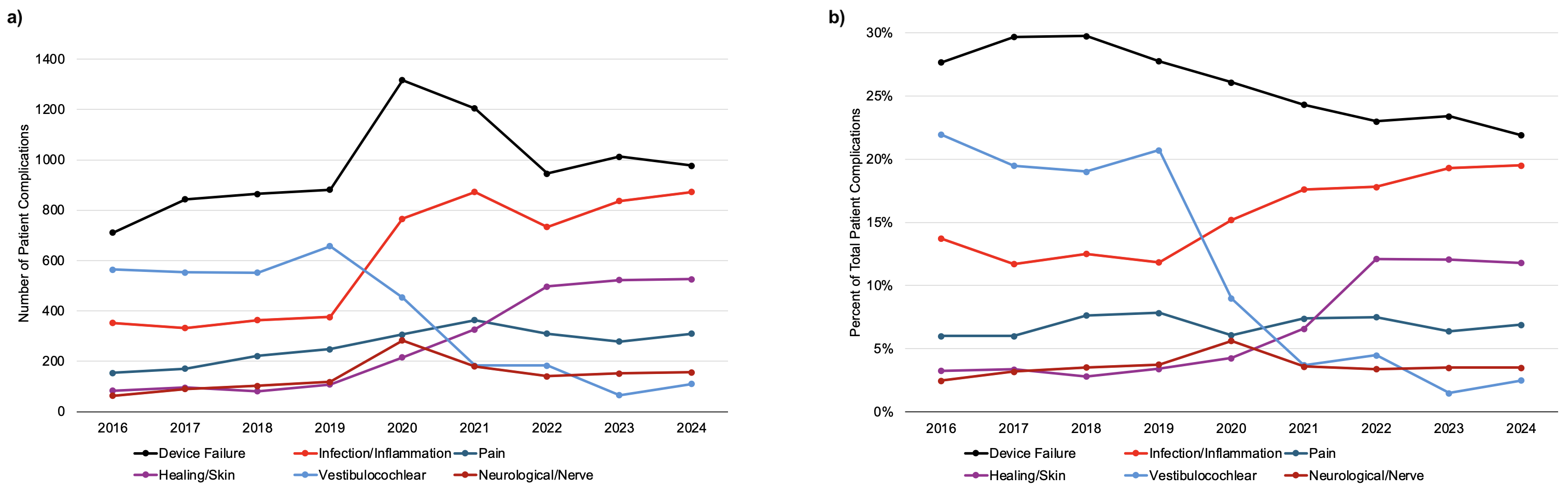 Line graph of Number (a) and Percent (b) of Top Patient Complication Themes from 2016 to 2024