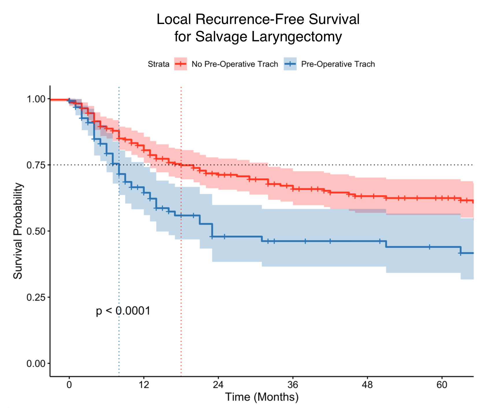 Graph of Kaplan-Meier curve with y-axis survival probability, x-axis months, upper red line denoting no pre-operative trach, and lower teal line denoting pre-operative trach