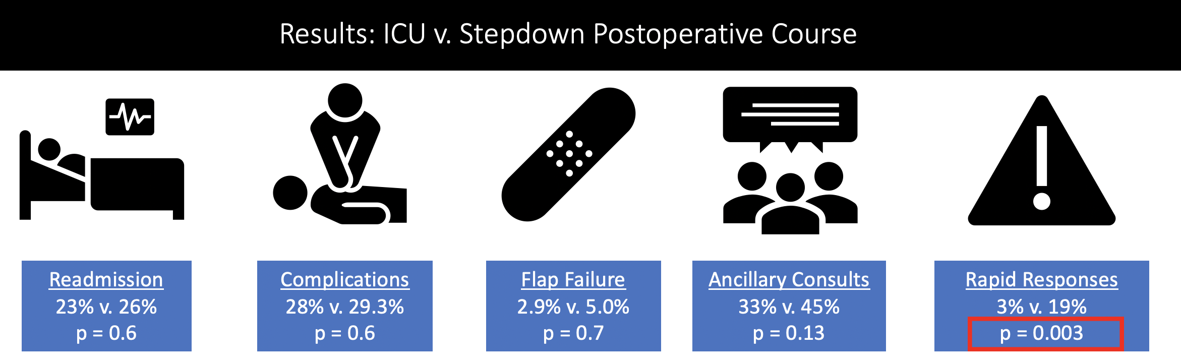 Infographic comparing rates of readmission, complications, flap failure, ancillary consults, and rapid responses between patients initially transferred to stepdown versus ICU