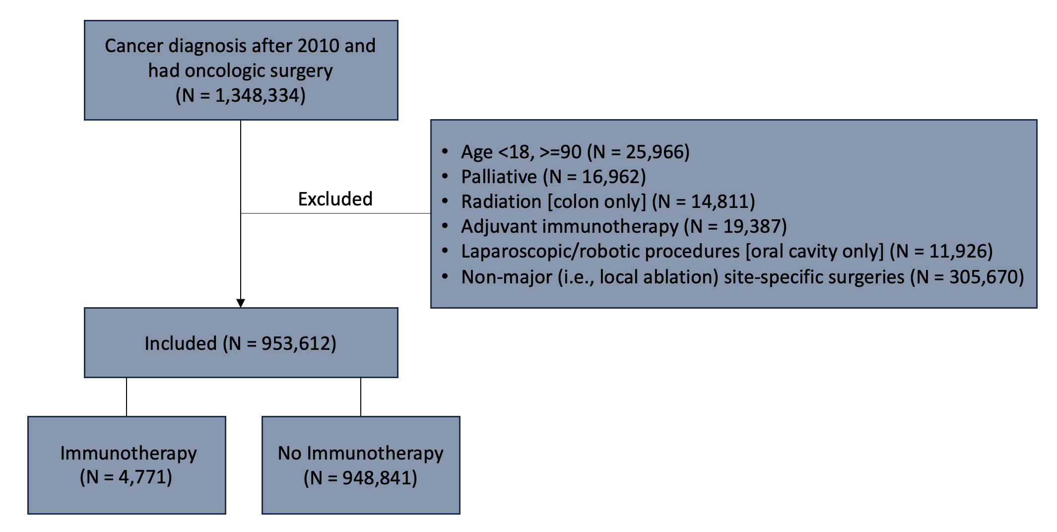 Flowchart of inclusion criteria for cancer surgery patients by neoadjuvant immunotherapy