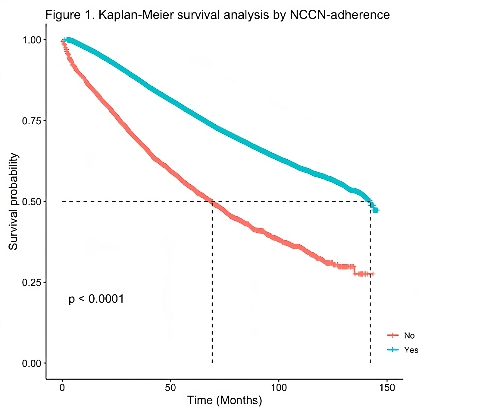 Graph of Kaplan-Meier curve with y-axis survival probability, x-axis months, lower red line denoting no NCCN adherence, and upper teal line denoting NCCN adherence