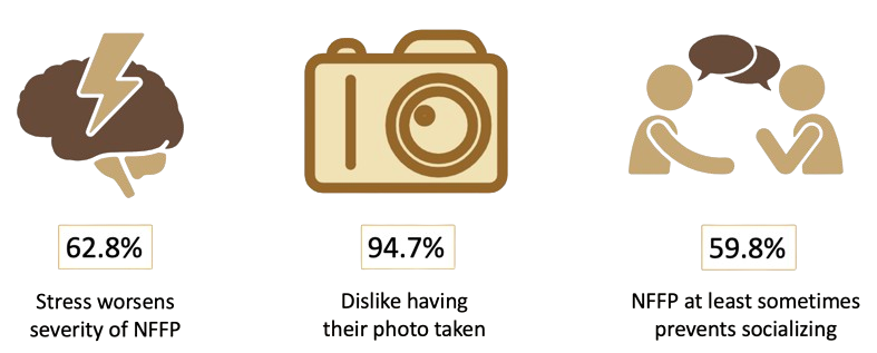 Graphics of brain with electric shock symbol indicating stress, camera showing dislike for photo being taken, and two people conversing indicating low socialization due to NFFP